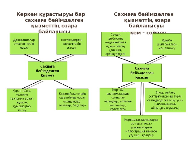 Көркем құрастыруы бар сахнаға бейімделген қызметтің өзара байланысы  Сахнаға бейімделген қызметтің өзара байланысуы көркем – сөйлеу