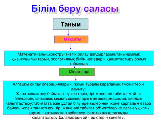 Таным Мақсаты Математикалық,конструктивтік ойлау дағдырларын,танымдылық қызығушылықтарын, экологиялық біліім негіздерін қалыптастыру болып табылады Міндеттері Алғашқы ойлау операцияларын, жиын туралы қарапайым түсініктерін дамыту: Жаратылыстану бойынша түсініктерін,тірі және өлі табиғат жайлы білімдерін,танымдық қызығушылықтары мен шығармашылық қиялды қалыптастыру:табиғатта өзің ұстай білу ережелерімен және қарпайым өзара байланыспен таныстыру: тірі және өлі табиғат объектілеріне деген ұқыпты қарым – қатынасқа тәрбиелеу: эстетикалық тағамды қалаптастыру,балалардың ой - өрістерін кеңейту.