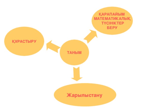 ҚАРАПАЙЫМ МАТЕМАТИКАЛЫҚ  ТҮСІНІКТЕР БЕРУ ҚҰРАСТЫРУ ТАНЫМ Жарылыстану