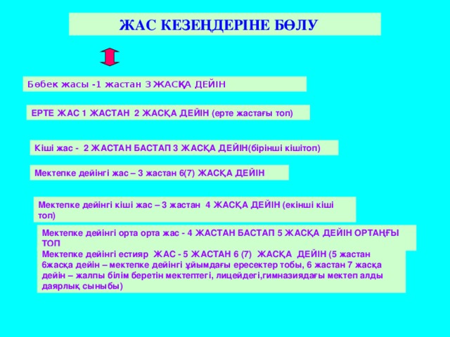 ЖАС КЕЗЕҢДЕРІНЕ БӨЛУ Бөбек жасы -1 жастан 3 ЖАСҚА ДЕЙІН ЕРТЕ ЖАС 1 ЖАСТАН 2 ЖАСҚА ДЕЙІН (ерте жастағы топ)  Кіші жас - 2 ЖАСТАН БАСТАП 3 ЖАСҚА ДЕЙІН(бірінші кішітоп) Мектепке дейінгі жас – 3 жастан 6(7) ЖАСҚА ДЕЙІН Мектепке дейінгі кіші жас – 3 жастан 4 ЖАСҚА ДЕЙІН (екінші кіші топ) Мектепке дейінгі орта орта жас - 4 ЖАСТАН БАСТАП 5 ЖАСҚА ДЕЙІН ОРТАҢҒЫ ТОП Мектепке дейінгі естияр ЖАС - 5 ЖАСТАН 6 (7) ЖАСҚА ДЕЙІН (5 жастан 6жасқа дейін – мектепке дейінгі ұйымдағы ересектер тобы, 6 жастан 7 жасқа дейін – жалпы білім беретін мектептегі, лицейдегі,гимназиядағы мектеп алды даярлық сыныбы)