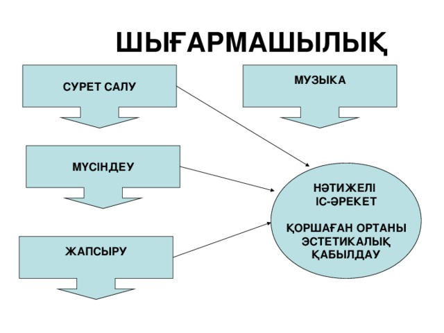 СУРЕТ САЛУ МҮСІНДЕУ ЖАПСЫРУ  МУЗЫКА    ШЫҒАРМАШЫЛЫҚ НӘТИЖЕЛІ ІС-ӘРЕКЕТ  ҚОРШАҒАН ОРТАНЫ  ЭСТЕТИКАЛЫҚ ҚАБЫЛДАУ