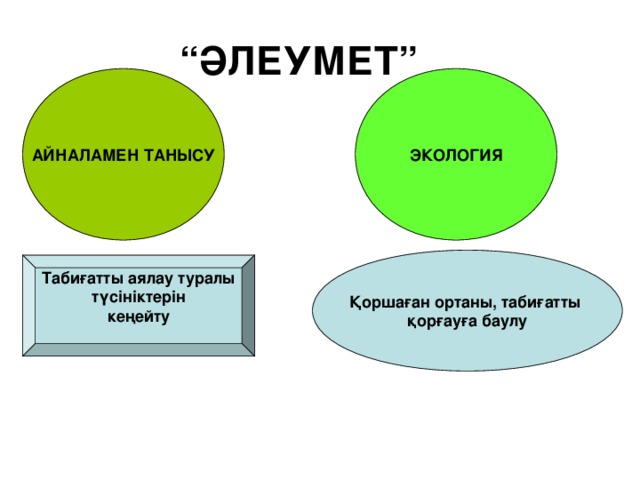 “ ӘЛЕУМЕТ”  ЭКОЛОГИЯ АЙНАЛАМЕН ТАНЫСУ Қоршаған ортаны, табиғатты қорғауға баулу Табиғатты аялау туралы  түсініктерін кеңейту