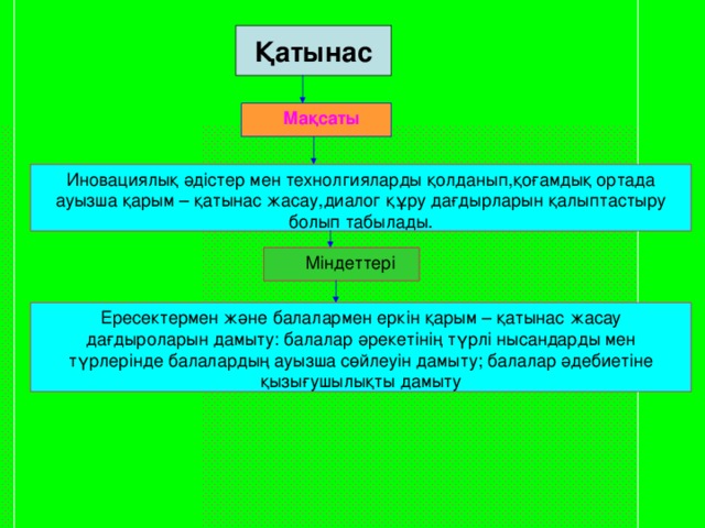 Қатынас Мақсаты Иновациялық әдістер мен технолгияларды қолданып,қоғамдық ортада ауызша қарым – қатынас жасау,диалог құру дағдырларын қалыптастыру болып табылады. Міндеттері Ересектермен және балалармен еркін қарым – қатынас жасау дағдыроларын дамыту: балалар әрекетінің түрлі нысандарды мен түрлерінде балалардың ауызша сөйлеуін дамыту; балалар әдебиетіне қызығушылықты дамыту