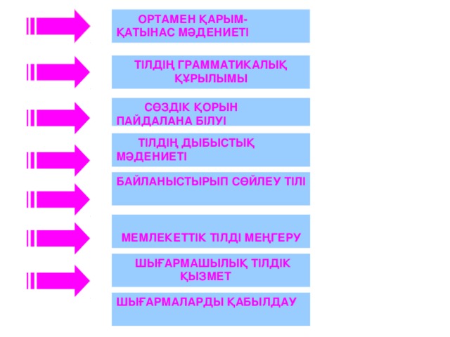 ОРТАМЕН ҚАРЫМ- ҚАТЫНАС МӘДЕНИЕТІ ТІЛДІҢ ГРАММАТИКАЛЫҚ ҚҰРЫЛЫМЫ  СӨЗДІК ҚОРЫН    ПАЙДАЛАНА БІЛУІ  ТІЛДІҢ ДЫБЫСТЫҚ  МӘДЕНИЕТІ БАЙЛАНЫСТЫРЫП СӨЙЛЕУ ТІЛІ  МЕМЛЕКЕТТІК ТІЛДІ МЕҢГЕРУ  ШЫҒАРМАШЫЛЫҚ ТІЛДІК  ҚЫЗМЕТ ШЫҒАРМАЛАРДЫ ҚАБЫЛДАУ