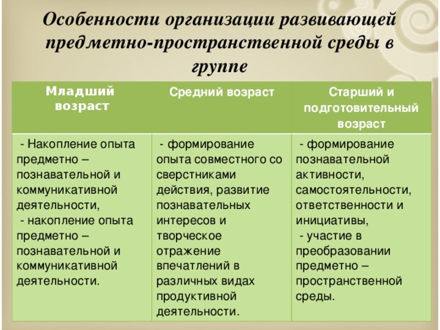 Особенности организации развивающей предметно-пространственной среды в группе Младший возраст  Средний возраст  - Накопление опыта предметно – познавательной и коммуникативной деятельности, Старший и подготовительный возраст  - накопление опыта предметно – познавательной и коммуникативной деятельности.  - формирование опыта совместного со сверстниками действия, развитие познавательных интересов и творческое отражение впечатлений в различных видах продуктивной деятельности.  - формирование познавательной активности, самостоятельности, ответственности и инициативы,  - участие в преобразовании предметно – пространственной среды.