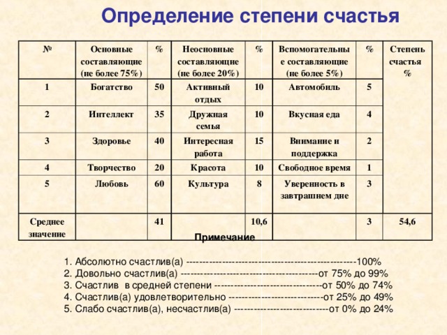 Определение степени счастья  № 1 Основные составляющие (не более 75%) Богатство % 2 50 Неосновные составляющие (не более 20%) 3 Интеллект % Активный отдых 4 35 Здоровье Вспомогательные составляющие (не более 5%) 10 5 Творчество 40 Дружная семья % Автомобиль 20 Среднее значение 10 Интересная работа Любовь 5 Степень счастья % 60 Вкусная еда 15 Красота 10 4 Внимание и поддержка Культура 41 Свободное время 2 8 10,6 1 Уверенность в завтрашнем дне 3 3 54,6  Примечание