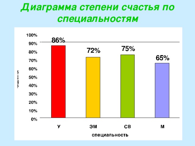 Диаграмма степени счастья по специальностям