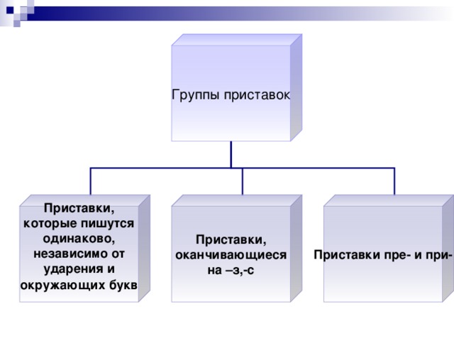 Три группы приставок. Приставки делятся на 3 группы. Группы приставок в русском языке. На какие 3 группы делятся приставки. Правило о трёх группах приставок.