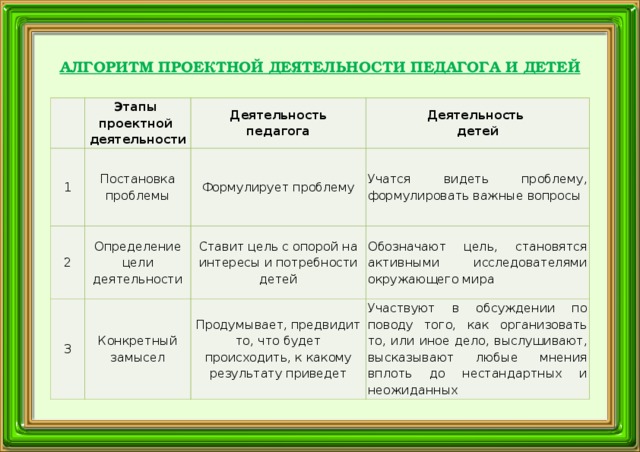 АЛГОРИТМ ПРОЕКТНОЙ ДЕЯТЕЛЬНОСТИ ПЕДАГОГА И ДЕТЕЙ Этапы проектной деятельности 1 Постановка проблемы Деятельность педагога 2 3 Деятельность детей Формулирует проблему Определение цели деятельности Конкретный замысел Учатся видеть проблему, формулировать важные вопросы Ставит цель с опорой на интересы и потребности детей Обозначают цель, становятся активными исследователями окружающего мира Продумывает, предвидит то, что будет происходить, к какому результату приведет Участвуют в обсуждении по поводу того, как организовать то, или иное дело, выслушивают, высказывают любые мнения вплоть до нестандартных и неожиданных