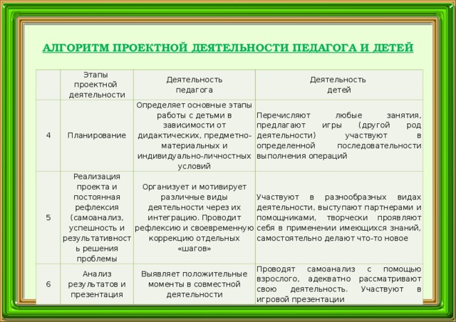 АЛГОРИТМ ПРОЕКТНОЙ ДЕЯТЕЛЬНОСТИ ПЕДАГОГА И ДЕТЕЙ Этапы проектной деятельности 4 Планирование Деятельность педагога 5 6 Деятельность детей Определяет основные этапы работы с детьми в зависимости от дидактических, предметно-материальных и индивидуально-личностных условий Реализация проекта и постоянная рефлексия (самоанализ, успешность и результативность решения проблемы Анализ результатов и презентация Перечисляют любые занятия, предлагают игры (другой род деятельности) участвуют в определенной последовательности выполнения операций Организует и мотивирует различные виды деятельности через их интеграцию. Проводит рефлексию и своевременную коррекцию отдельных «шагов» Участвуют в разнообразных видах деятельности, выступают партнерами и помощниками, творчески проявляют себя в применении имеющихся знаний, самостоятельно делают что-то новое Выявляет положительные моменты в совместной деятельности Проводят самоанализ с помощью взрослого, адекватно рассматривают свою деятельность. Участвуют в игровой презентации