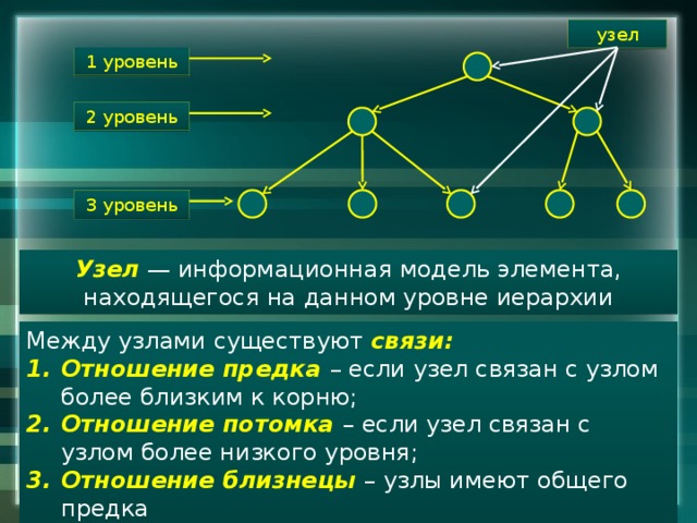 узел 1 уровень 2 уровень 3 уровень Узел — информационная модель элемента, находящегося на данном уровне иерархии Между узлами существуют связи:
