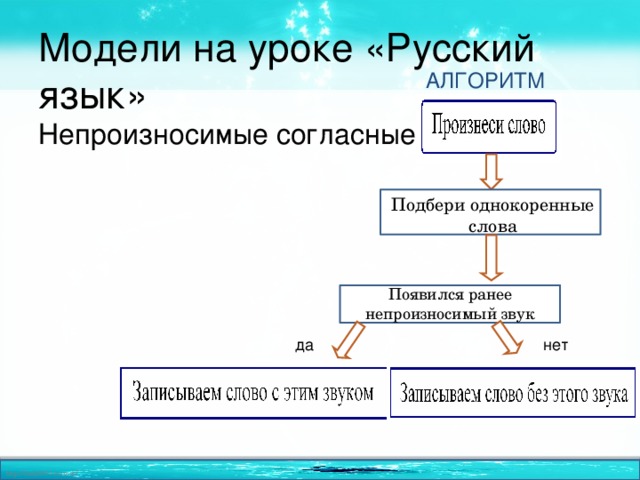 Модели на уроке «Русский язык» АЛГОРИТМ Непроизносимые согласные попо Подбери однокоренные слова Появился ранее непроизносимый звук по  да нет