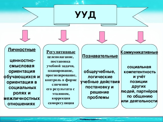 УУД Познавательные Личностные  Коммуникативные   Регулятивные  целеполагание, ценностно- социальная постановка общеучебные, смысловая ориентация учебной задачи,  логические  компетентность планирование, учебные действия  и учёт обучающихся и постановку и позиции ориентация в прогнозирование, других социальных  контроль в форме решение людей, партнёров сличения ролях и проблемы  его результата с межличностных  по общению эталоном, отношениях   или деятельности коррекция  саморегуляция