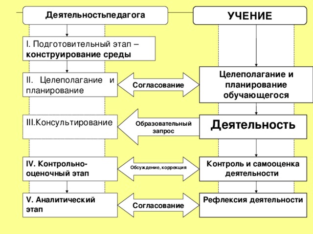 Деятельностьпедагога УЧЕНИЕ I. Подготовительный этап – конструирование среды Целеполагание и планирование обучающегося  II. Целеполагание и планирование Согласование Образовательный запрос III. Консультирование Деятельность Обсуждение, коррекция Контроль и самооценка деятельности IV. Контрольно-оценочный этап V . Аналитический этап Рефлексия деятельности Согласование