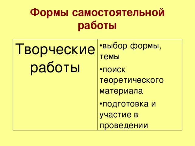 Формы самостоятельной работы Творческие работы