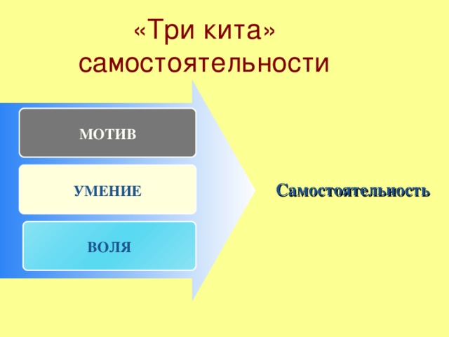 «Три кита» самостоятельности МОТИВ  УМЕНИЕ  Самостоятельность ВОЛЯ