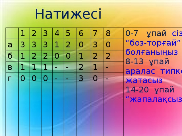 Натижесі а 1 2 б 3 в 3 3 1 г 3 1 4 2 0 1 2 1 5 1 0 0 6 2 0 0 0 - 7 8 1 - - 3 - 0 2 0-7 ұпай сіз “боз-торғай” болғаныңыз 2 8-13 ұпай аралас типке жатасыз  14-20 ұпай “жапалақсыз” 2 3 1 - 0 -