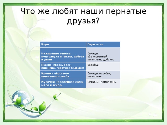 Что же любят наши пернатые друзья? Корм Виды птиц  Нежареные семена подсолнуха и тыквы, арбуза и дыни  Синицы, обыкновенный поползень, дубонос Пшено, просо, овес, пшеница, геркулес (сырые!) Воробьи Крошки чёрствого пшеничного хлеба Синицы, воробьи, поползень  Кусочки несолёного сала, мяса и жира Синицы, поползень