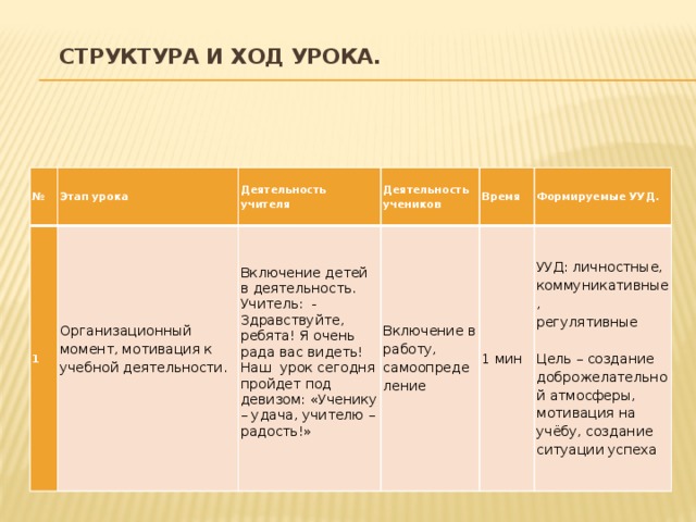 Структура и ход урока.   № 1 Этап урока Организационный момент, мотивация к учебной деятельности. Деятельность учителя   Включение детей в деятельность. Деятельность учеников Учитель: - Здравствуйте, ребята! Я очень рада вас видеть! Наш урок сегодня пройдет под девизом: «Ученику – удача, учителю – радость!» Включение в работу, самоопределение Время Формируемые УУД. 1 мин УУД: личностные, коммуникативные, регулятивные Цель – создание доброжелательной атмосферы, мотивация на учёбу, создание ситуации успеха