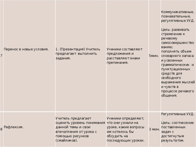 7 Перенос в новые условия. 8   1. (Презентация) Учитель предлагает выполнить задания. Рефлексия.     Ученики составляют предложения и расставляют знаки препинания. Учитель предлагает оценить уровень понимания данной темы и свои впечатления от урока с помощью рисунков (смайликов).   5мин. Ученики определяют, что они узнали на уроке, какие вопросы им хотелось бы обсудить на последующих уроках. Коммуникативные, познавательные, регулятивные УУД. 3 мин. Регулятивные УУД. Цель: развивать стремление к речевому самосовершенствованию; Цель: соотнесение поставленных задач с достигнутым результатом. пополнять объем словарного запаса и усвоенных грамматических и пунктуационных средств для свободного выражения мыслей и чувств в процессе речевого общения.