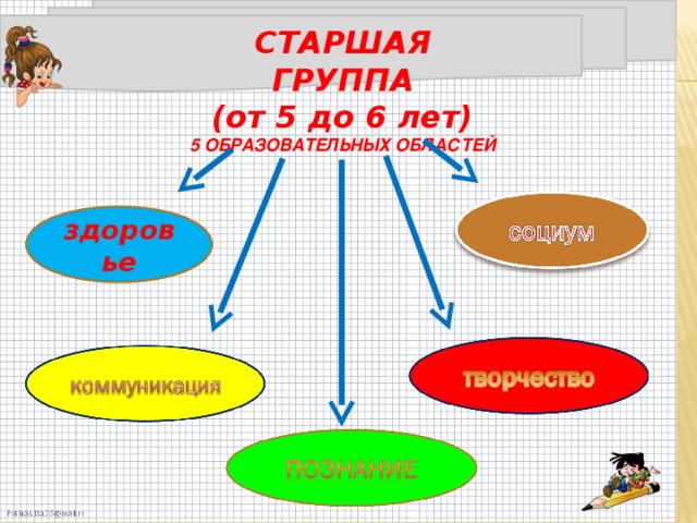 СТАРШАЯ ГРУППА (от 5 до 6 лет) 5 ОБРАЗОВАТЕЛЬНЫХ ОБЛАСТЕЙ здоровье