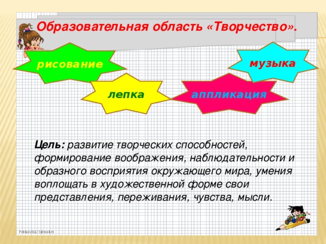 Образовательная область «Творчество».      Цель: развитие творческих способностей, формирование воображения, наблюдательности и образного восприятия окружающего мира, умения воплощать в художественной форме свои представления, переживания, чувства, мысли. музыка рисование лепка аппликация