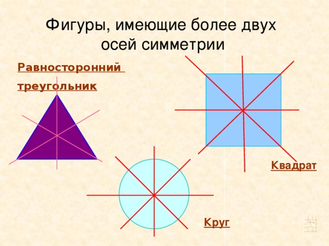 Фигуры, имеющие более двух осей симметрии Равносторонний треугольник  Квадрат Круг