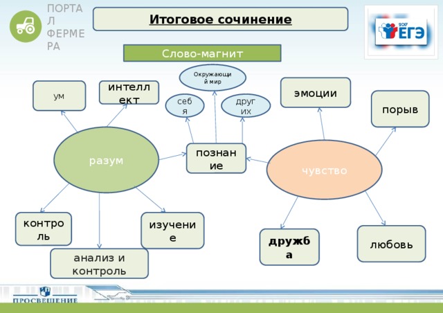 Итоговое сочинение Слово-магнит Окружающий мир эмоции интеллект ум порыв других себя разум чувство познание   изучение контроль любовь дружба анализ и контроль