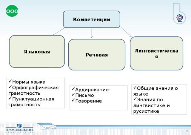 ООО Компетенции Языковая Лингвистическая Речевая Нормы языка Орфографическая грамотность Пунктуационная грамотность Общие знания о языке Знания по лингвистике и русистике Аудирование Письмо Говорение