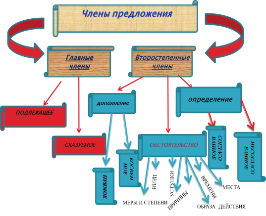 Карта предложений