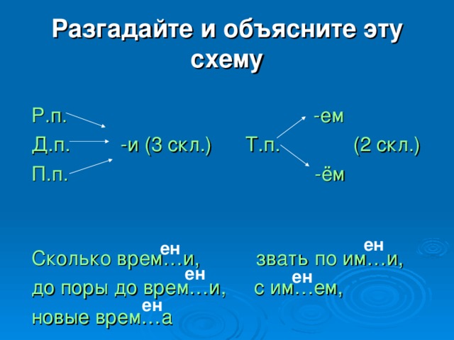 Разгадайте и объясните эту схему Р.п. -ем Д.п. -и (3 скл.) Т.п. (2 скл.) П.п. -ём Сколько врем…и, звать по им…и, до поры до врем…и, с им…ем, новые врем…а ен ен ен ен ен