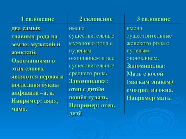 1 склонение 2 склонение два самых главных рода на земле: мужской и женский. Окончаниями в этих словах являются первая и последняя буквы алфавита –а, я. Например: дяд я , мам а . 3 склонение имена существительные мужского рода с нулевым окончанием и все существительные среднего рода . Запоминалка: отец с дитём пошёл гулять. Например: отец, дитё . имена существительные женского рода с нулевым окончанием. Запоминалка: Мать с косой (мягким знаком) смотрит из окна. Например мать.