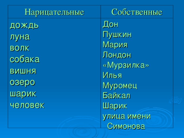 Нарицательные Собственные дождь луна волк собака вишня озеро шарик человек Дон Пушкин Мария Лондон «Мурзилка» Илья Муромец Байкал Шарик улица имени Симонова