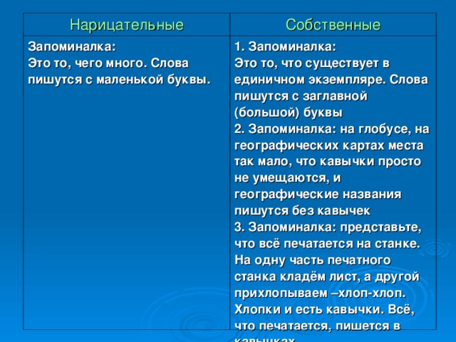 Нарицательные Собственные Запоминалка: Это то, чего много. Слова пишутся с маленькой буквы. 1. Запоминалка: Это то, что существует в единичном экземпляре. Слова пишутся с заглавной (большой) буквы 2. Запоминалка: на глобусе, на географических картах места так мало, что кавычки просто не умещаются, и географические названия пишутся без кавычек 3. Запоминалка: представьте, что всё печатается на станке. На одну часть печатного станка кладём лист, а другой прихлопываем –хлоп-хлоп. Хлопки и есть кавычки. Всё, что печатается, пишется в кавычках.