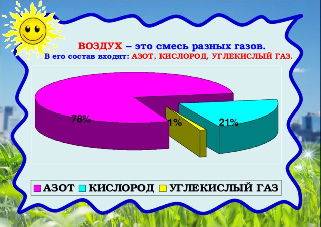 ВОЗДУХ – это смесь разных газов. В его состав входят:  АЗОТ, КИСЛОРОД, УГЛЕКИСЛЫЙ ГАЗ.  78% 21% 1%