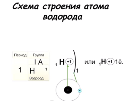 Электронная схема строения атома водорода