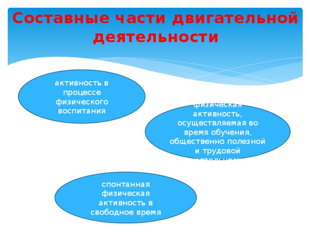 Составные части двигательной деятельности активность в процессе физического воспитания физическая активность, осуществляемая во время обучения, общественно полезной и трудовой деятельности спонтанная физическая активность в свободное время