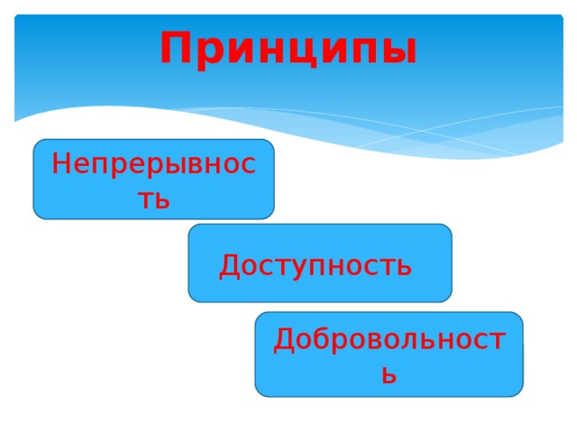 Принципы Непрерывность Доступность Добровольность