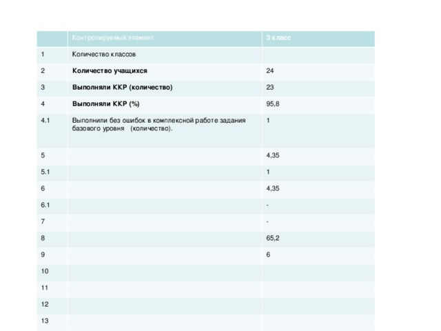 Контролируемый элемент 1 Количество классов 3 класс 2 Количество учащихся 3 24 Выполняли ККР (количество) 4 4.1 23 Выполняли ККР (%) 95,8 Выполнили без ошибок в комплексной работе задания базового уровня (количество). 5 1 5.1 6 4,35 1 6.1 4,35 7 - 8 - 9 65,2 10 6 11 12 13