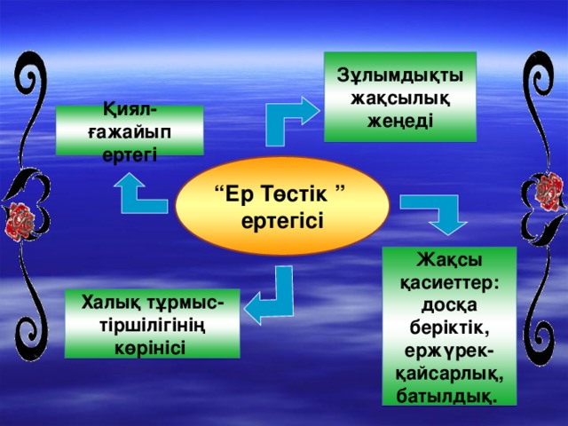 Зұлымдықты жақсылық жеңеді Қиял-ғажайып ертегі “ Ер Төстік ” ертегісі Жақсы қасиеттер: досқа беріктік, ержүрек-қайсарлық, батылдық. Халық тұрмыс-тіршілігінің көрінісі