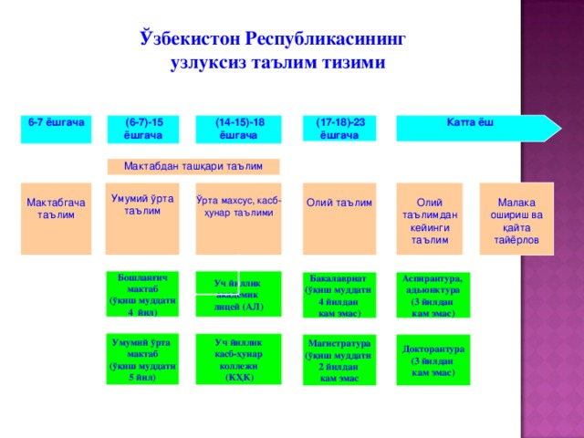 Ўзбекистон Республикасининг  узлуксиз таълим тизими  (6-7)-15 ёшгача Катта ёш  (17-18)-23 ёшгача 6-7 ёшгача  (14-15)-18 ёшгача Мактабдан ташқари таълим Умумий ўрта таълим Мактабгача таълим Олий таълим Олий таълимдан кейинги таълим  Ўрта махсус, касб-ҳунар таълими Малака ошириш ва қайта тайёрлов Бошланғич  мактаб (ўқиш муддати 4 йил) Уч йиллик академик  лицей (АЛ) Бакалавриат ( ўқиш муддати  4 йилдан кам эмас ) Аспирантура, адьюнктура (3 йилдан кам эмас ) Умумий ўрта мактаб  (ўқиш муддати  5 йил) Уч йиллик  касб-ҳунар коллежи  (КҲ К ) Докторантура (3 йилдан кам эмас ) Магистратура ( ўқиш муддати  2 йилдан кам эмас