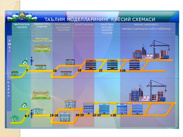 ТАЪЛИМ МОДЕЛЛАРИНИНГ ҚИЁСИЙ СХЕМАСИ УМУМИЙ ЎРТА ТАЪЛИМ МАКТАБГАЧА ТАЪЛИМ ЎРТА МАХСУС, КАСБ- Ҳ УНАР ТАЪЛИМИ ОЛИЙ ТАЪЛИМ ОЛИЙ Ў Қ УВ ЮРТИДАН КЕЙИНГИ ТАЪЛИМ МЕ Ҳ НАТ ФАОЛИЯТИ МАЛАКА ОШИРИШ ВА Қ АЙТА ТАЙЁРЛАШ МАКТАБДАН ТАШ Қ АРИ ТАЪЛИМ Аввал Кейин