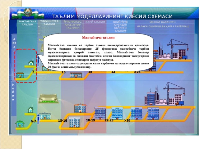 ТАЪЛИМ МОДЕЛЛАРИНИНГ ҚИЁСИЙ СХЕМАСИ УМУМИЙ ЎРТА ТАЪЛИМ МАКТАБГАЧА ТАЪЛИМ ЎРТА МАХСУС, КАСБ- Ҳ УНАР ТАЪЛИМИ ОЛИЙ ТАЪЛИМ ОЛИЙ Ў Қ УВ ЮРТИДАН КЕЙИНГИ ТАЪЛИМ МЕ Ҳ НАТ ФАОЛИЯТИ МАЛАКА ОШИРИШ ВА Қ АЙТА ТАЙЁРЛАШ Мактабгача таълим  Мактабгача таълим ва тарбия аҳволи қониқарсизлигича қолмоқда. Боғча ёшидаги болаларнинг 25 фоизигина мактабгача тарбия муассасаларига қамраб олинган, холос. Мактабгача болалар муассасаларидан ва оиладан мактабга келган болаларнинг тайёргарлик даражаси ўртасида сезиларли тафовут мавжуд. Мактабгача таълим соҳасидаги жами тарбиячи ва педагогларнинг атиги 20 фоизи олий маълумотлидир. МАКТАБДАН ТАШ Қ АРИ ТАЪЛИМ Аввал Кейин