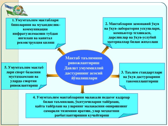 2. М актабларни замонавий ўқ ув ва ўқ ув-лаборатория ускуналари, компьютер техникаси, дарсликлар ва ўқ ув-услубий материаллар билан жи ҳ озлаш  1. У мумтаълим мактаблари биноларини ва му ҳ андислик- коммуникация инфратузилмасини тубдан янгилаш ва капитал реконструкция қ илиш  Мактаб таълимини ривожлантириш Давлат умуммиллий дастурининг асосий йўналишлари   5. У мумтаълим мактаб лари спорт базасини муста ҳ камлаш ва уларда спортни ривожлантириш 3. Т аълим стан д артлари ва ўқ ув дастурларини такомиллаштириш  4. У мумтаълим мактабларини малакали педагог кадрлар билан таъминлаш, ўқ итувчиларни тайёрлаш, қ айта тайёрлаш ва уларнинг малакасини оширишнинг самарали тизимини яратиш, улар ме ҳ натини ра ғ батлантиришни кучайтириш