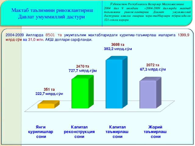 Ў збекистон Республикаси Вазирлар Ма ҳ камасининг 2004 йил 9 июлдаги «2004-2009 йилларда мактаб таълимини ривожлантириш Давлат умуммиллий дастурини амалга ошириш чора-тадбирлари т ўғ рисида»ги 321-сонли қарори Мактаб таълимини ривожлантириш Давлат умуммиллий дастури 200 4 -2009 йилларда 8 50 1  та  умумтаълим мактабларидаги қурилиш-таъмирлаш ишларига 1399,9  млрд сўм  ва 3 1,0 млн . А Қ Ш доллари сарфланди.  Янги қурилишлар сони Капитал реконструкция сони Капитал таъмирлаш сони Жорий таъмирлаш сони