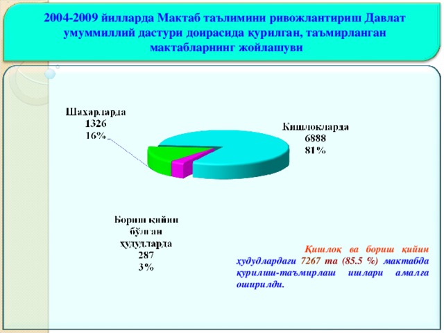 2004-200 9 йилларда Мактаб таълимини ривожлантириш Давлат умуммиллий дастури доирасида қ урил ган, таъмирла нган мактаблар нинг жойлашуви  Қишлоқ ва бориш қийин ҳудудлардаги 7267 та (8 5.5 %)  мактабда  қурилиш-таъмирлаш ишлари амалга оширилди.