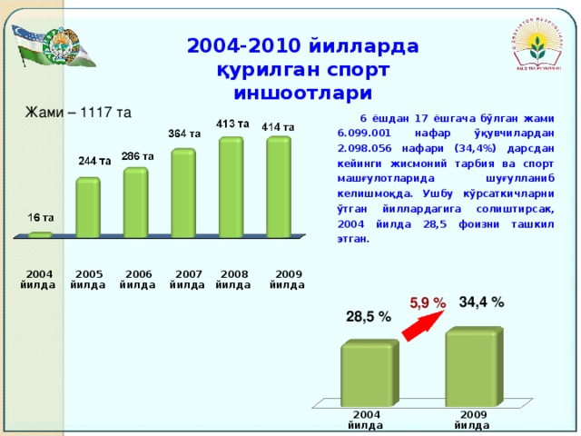 2004-2010 йилларда қурилган спорт иншоотлари Жами – 1117 та  6 ёшдан 17 ёшгача бўлган жами 6.099.001 нафар ўқувчилардан 2.098.056 нафари (34,4%) дарсдан кейинги жисмоний тарбия ва спорт машғулотларида шуғулланиб келишмоқда. Ушбу кўрсаткичларни ўтган йиллардагига солиштирсак, 2004 йилда 28,5 фоизни ташкил этган.  2009 йилда 2008 йилда 2004 йилда 2007 йилда 2006 йилда 2005 йилда 34,4 % 5,9 % 28,5 % 2004 йилда 2009 йилда