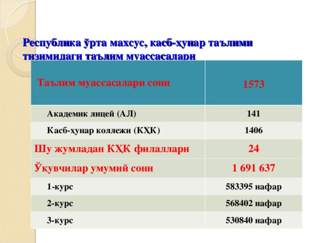 Республика ў рта махсус, касб-ҳунар таълими    тизимидаги таълим муассасалари    Таълим муассасалари сони  1573 Академик лицей  ( АЛ )  141 Касб- ҳ унар коллежи (КҲК) 1406 Шу жумладан КҲК филаллари 24 Ўқувчилар умумий сони 1 691 637 1 - курс 583395 нафар 2-курс 568402 нафар 3-курс 530840 нафар