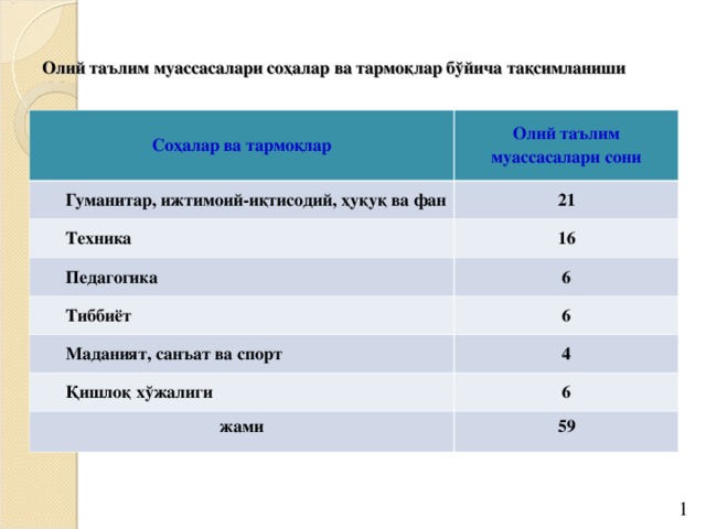 Олий таълим муассасалари соҳалар ва тармоқлар бўйича тақсимланиши   Соҳалар ва тармоқлар Олий таълим муассасалари сони Гуманитар, ижтимоий-иқтисодий, ҳуқуқ ва фан 21 Техника 16 Педагогика 6 Тиббиёт 6 Маданият, санъат ва спорт 4 Қ ишлоқ хўжалиги жами 6 59 1