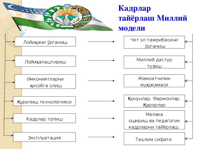 Кадрлар тайёрлаш Миллий модели Чет эл тажрибасини  ўрганиш Лойиҳани ўрганиш Лойиҳалаштириш Миллий дастур тузиш Жамоатчилик муҳокамаси Имкониятларни  ҳисобга олиш Қонунлар. Фармонлар. Қарорлар Қурилиш технологияси Малака  ошириш ва педагогик кадрларни тайёрлаш Кадрлар топиш Эксплуатация Таълим сифати